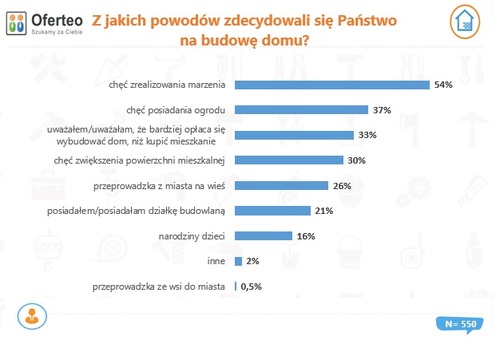 Gdzie buduje się w Polsce najwięcej domów jednorodzinnych?